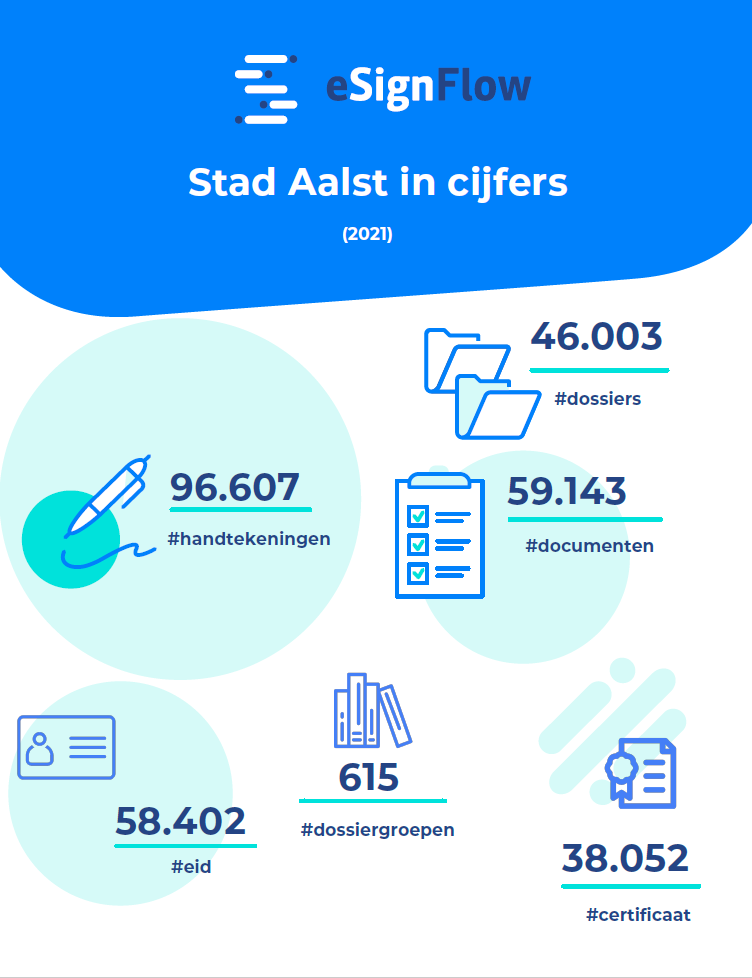 infographic eSignFlow cijfers stad Aalst